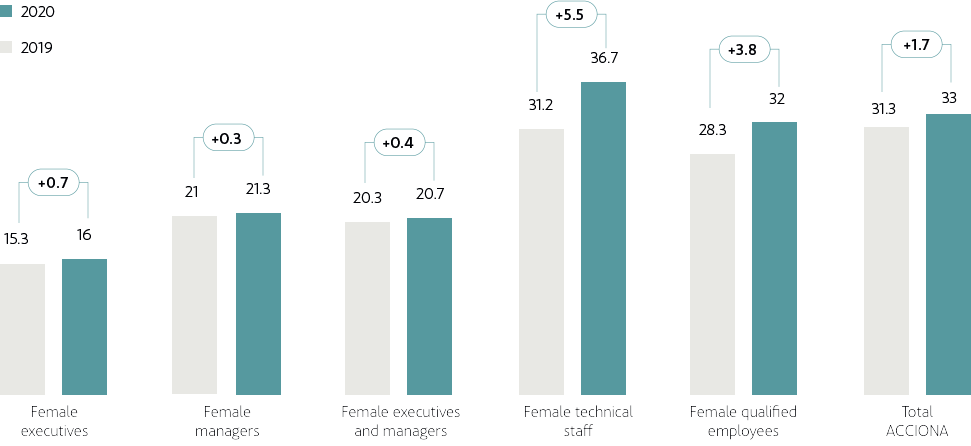 Evolución del porcentaje de mujeres por categoría (% de empleados)