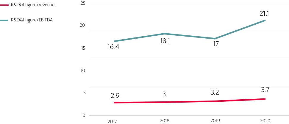 Evolución de la intensidad innovadora